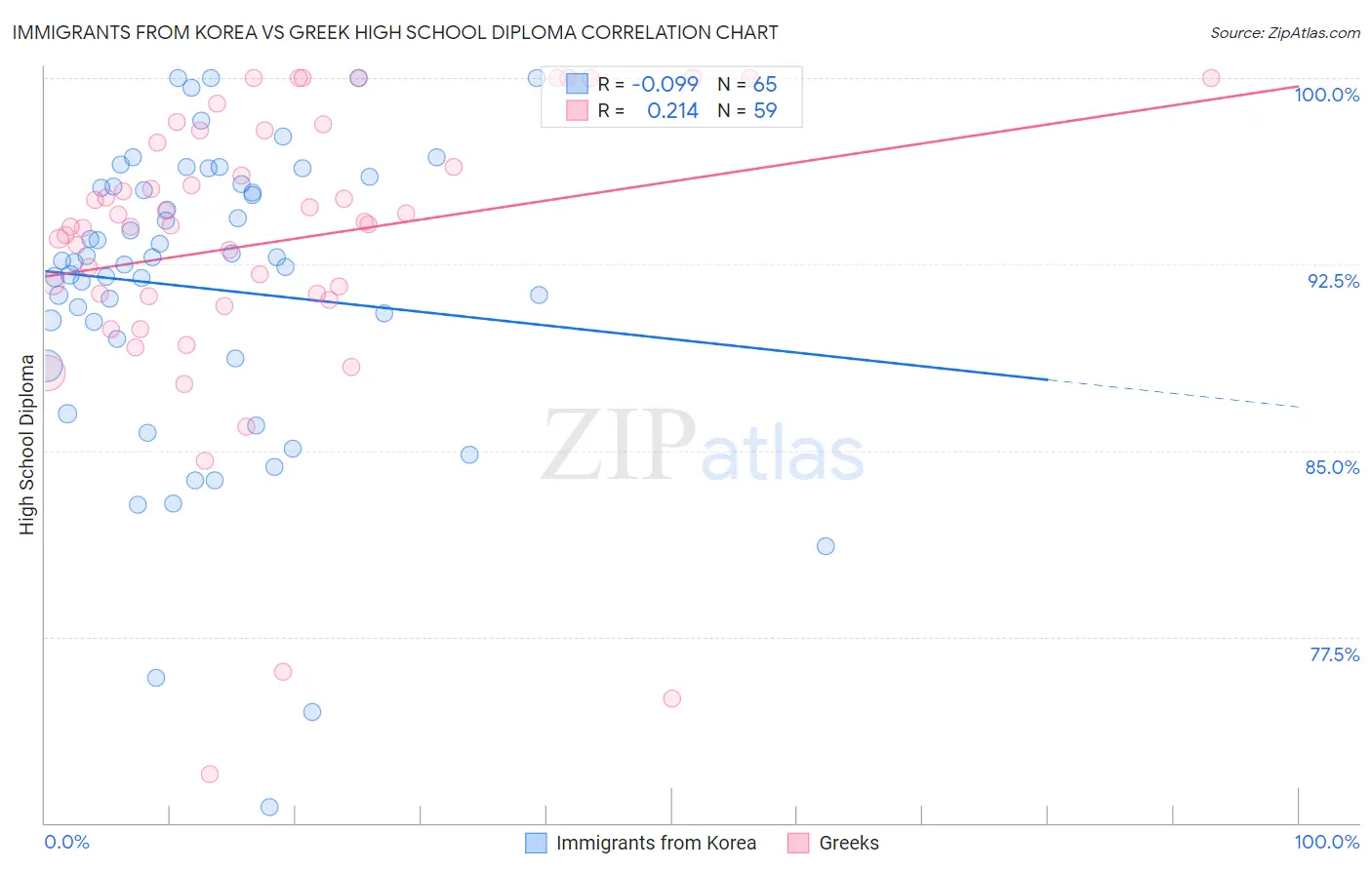 Immigrants from Korea vs Greek High School Diploma