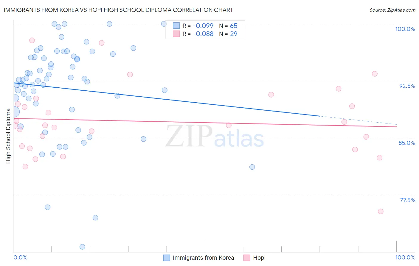Immigrants from Korea vs Hopi High School Diploma