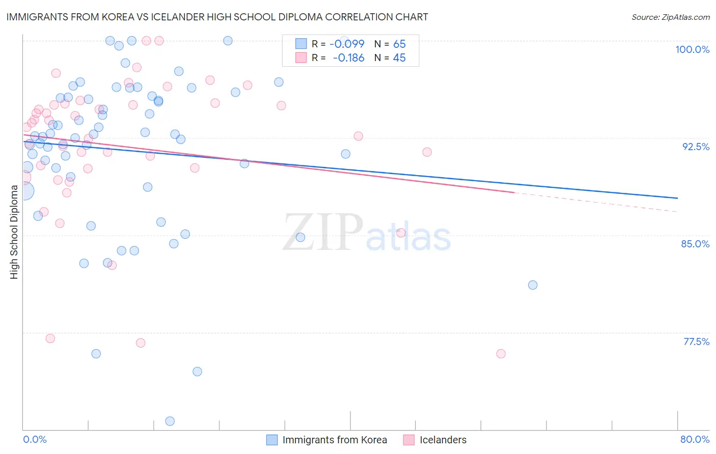 Immigrants from Korea vs Icelander High School Diploma