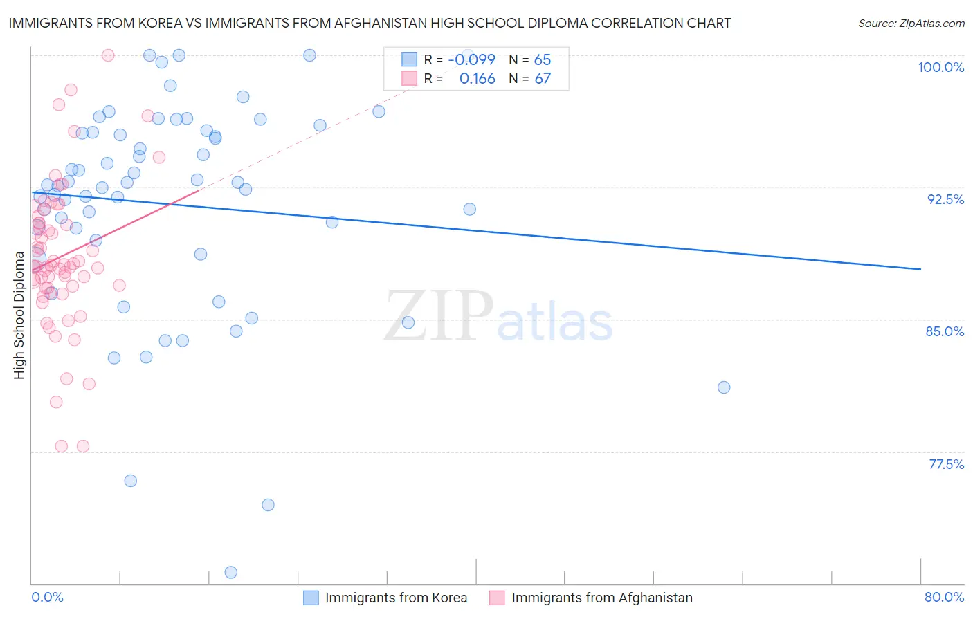 Immigrants from Korea vs Immigrants from Afghanistan High School Diploma