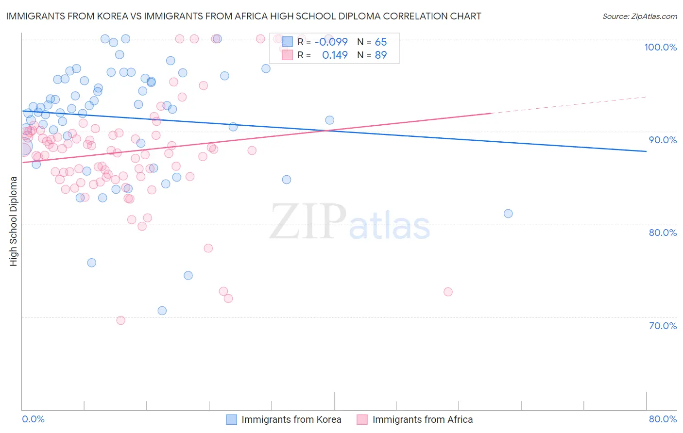 Immigrants from Korea vs Immigrants from Africa High School Diploma