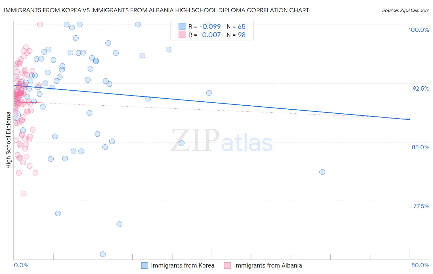 Immigrants from Korea vs Immigrants from Albania High School Diploma