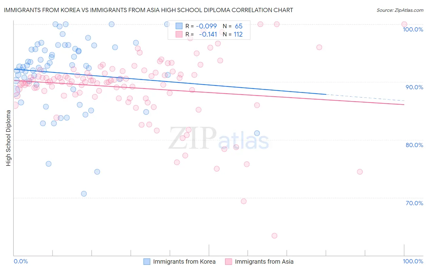 Immigrants from Korea vs Immigrants from Asia High School Diploma