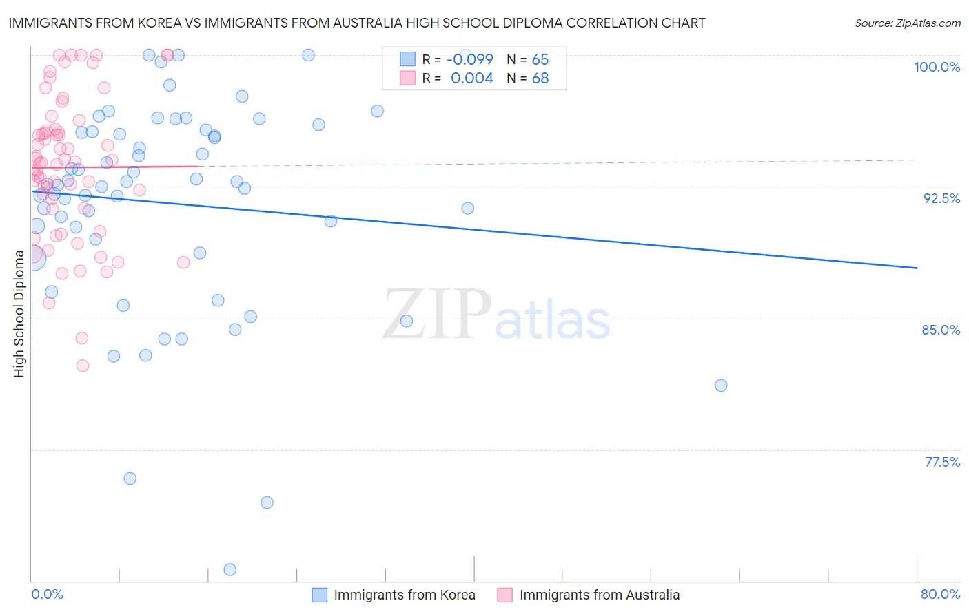 Immigrants from Korea vs Immigrants from Australia High School Diploma