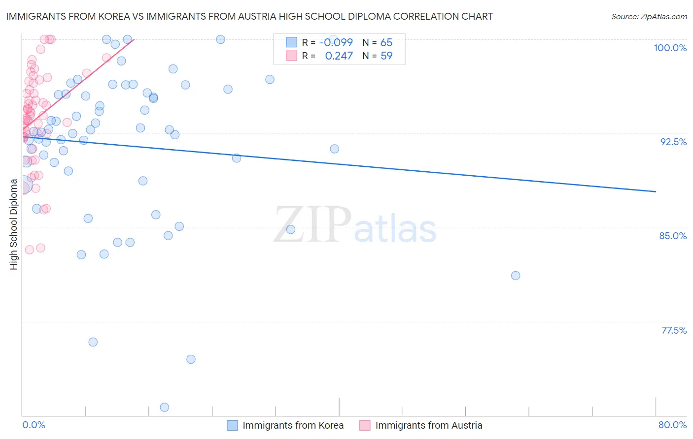 Immigrants from Korea vs Immigrants from Austria High School Diploma
