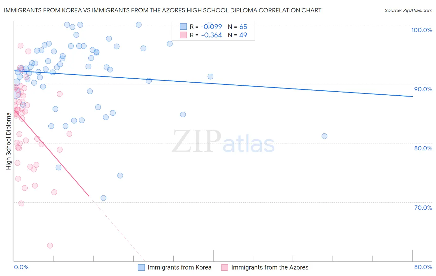Immigrants from Korea vs Immigrants from the Azores High School Diploma
