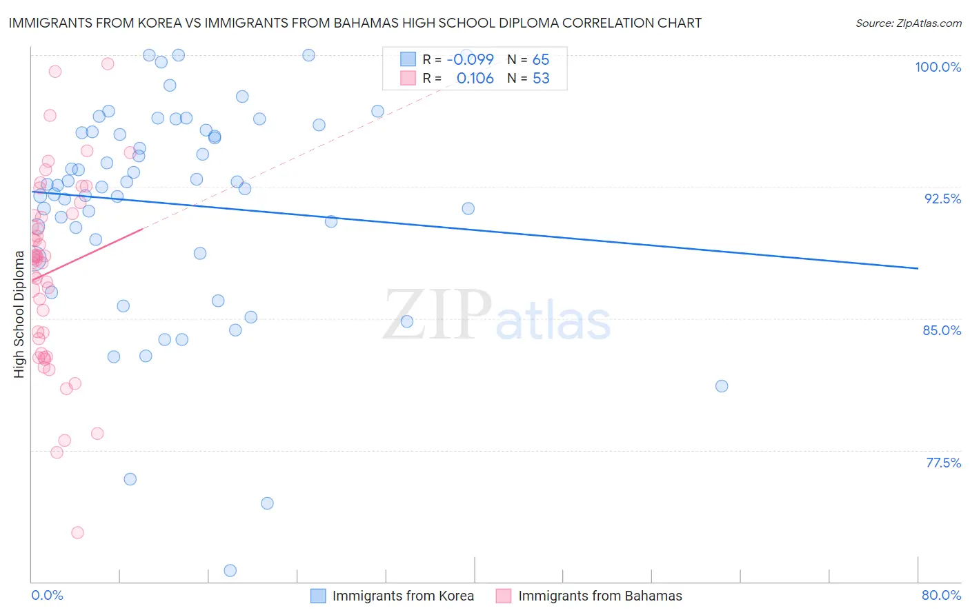 Immigrants from Korea vs Immigrants from Bahamas High School Diploma