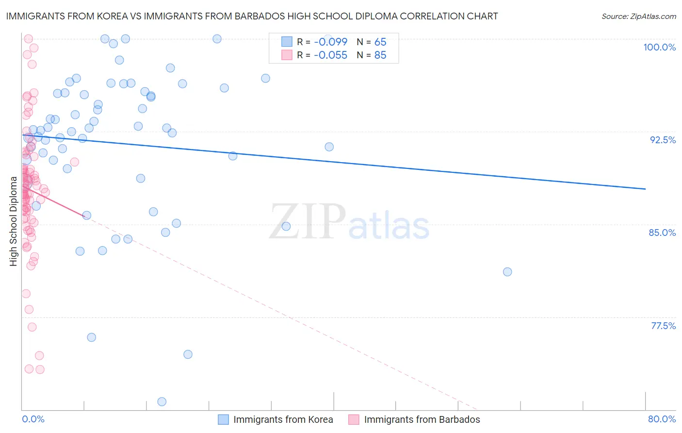 Immigrants from Korea vs Immigrants from Barbados High School Diploma