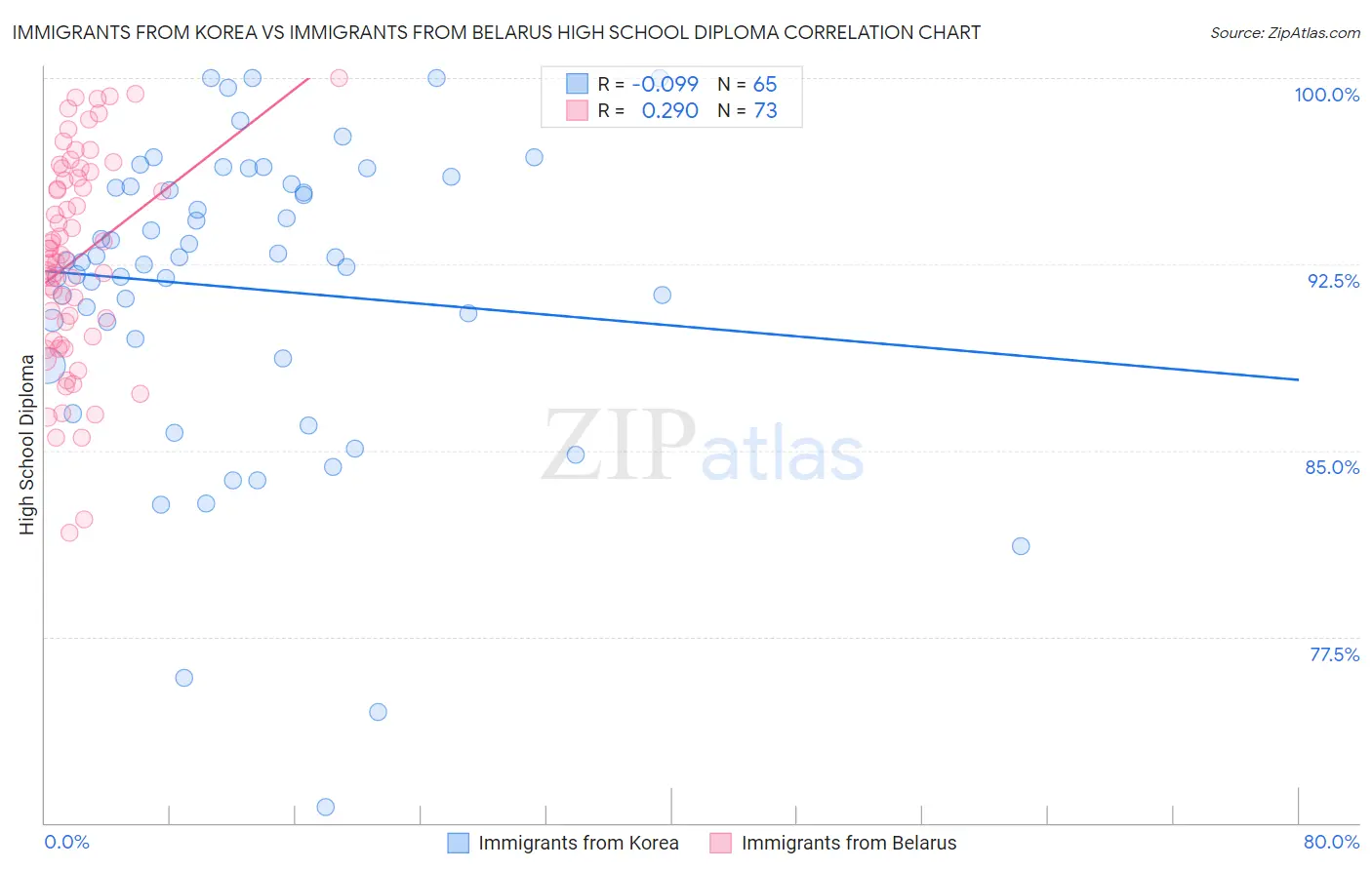 Immigrants from Korea vs Immigrants from Belarus High School Diploma