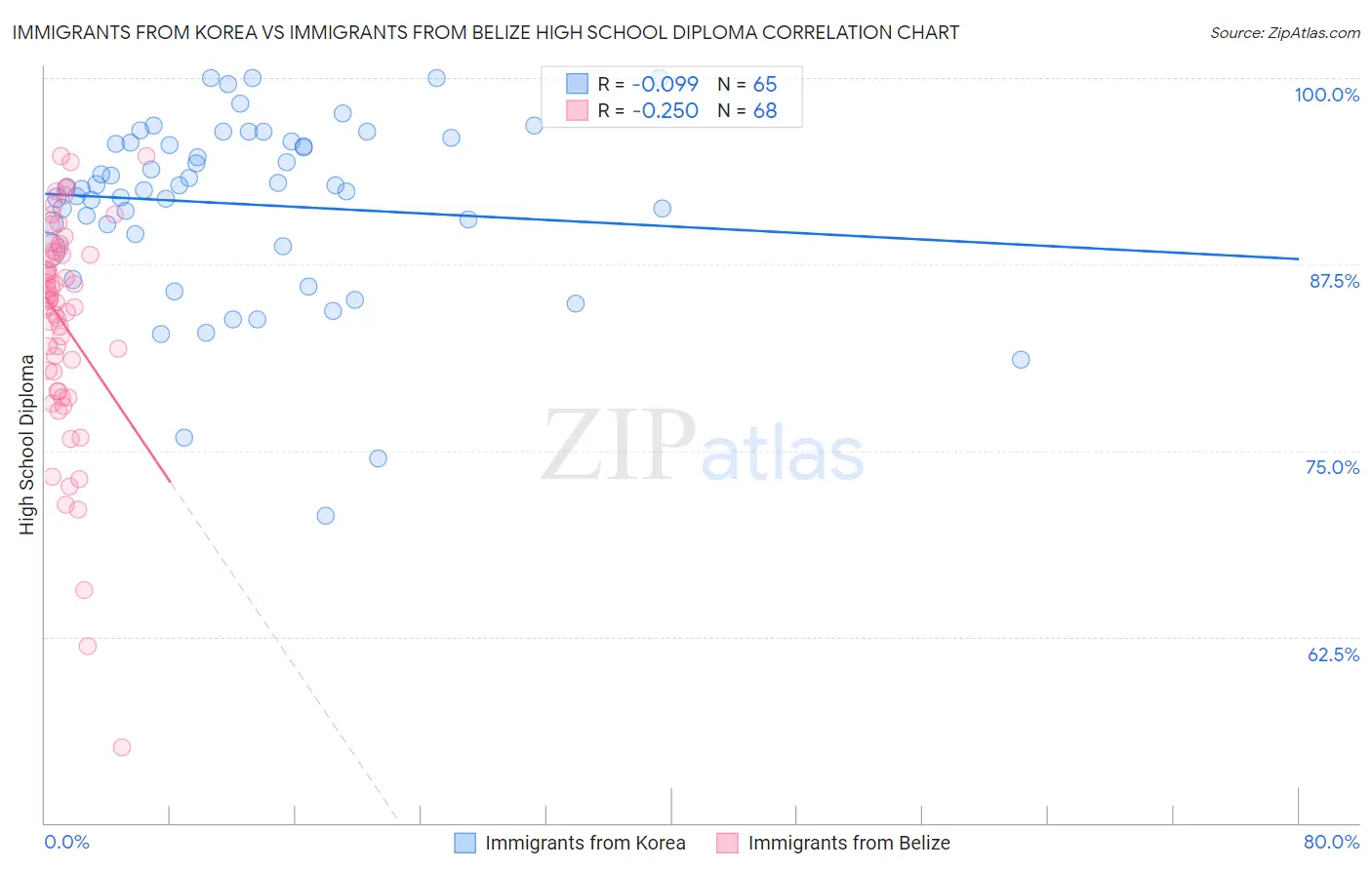 Immigrants from Korea vs Immigrants from Belize High School Diploma