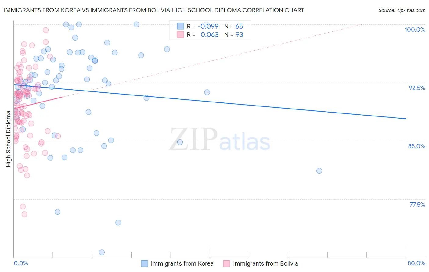Immigrants from Korea vs Immigrants from Bolivia High School Diploma
