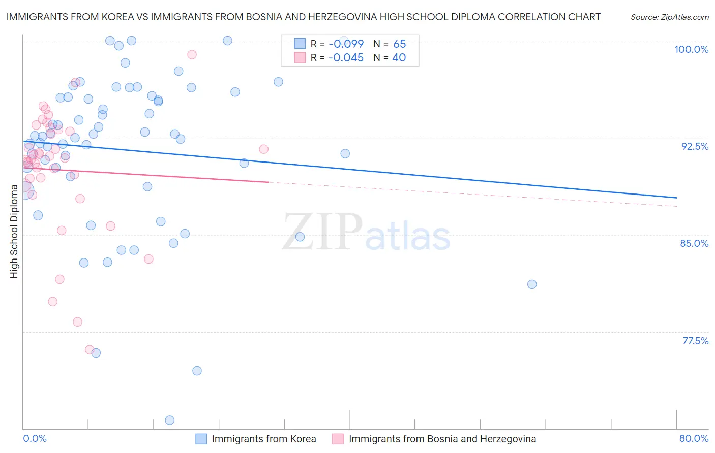 Immigrants from Korea vs Immigrants from Bosnia and Herzegovina High School Diploma