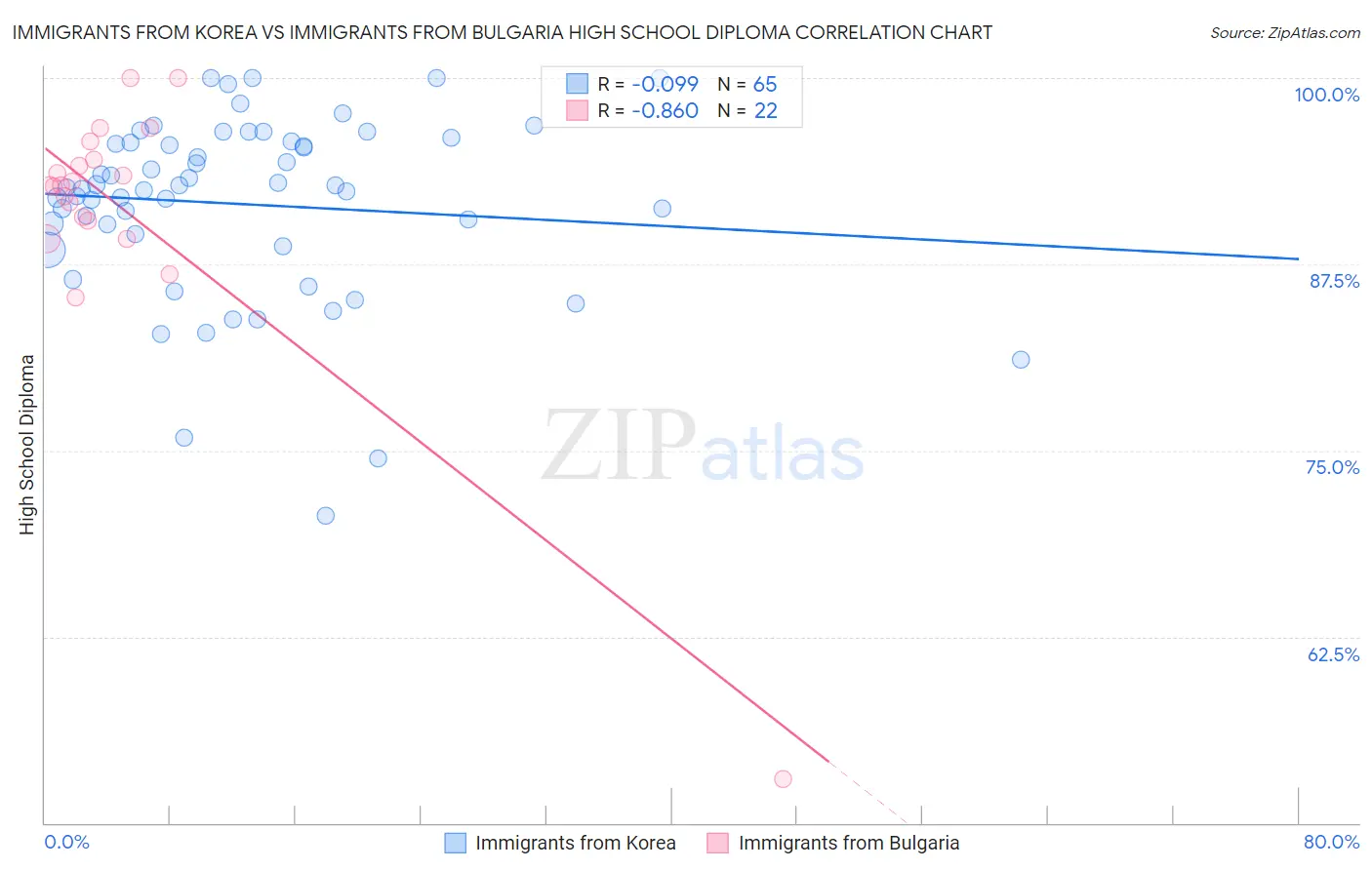 Immigrants from Korea vs Immigrants from Bulgaria High School Diploma