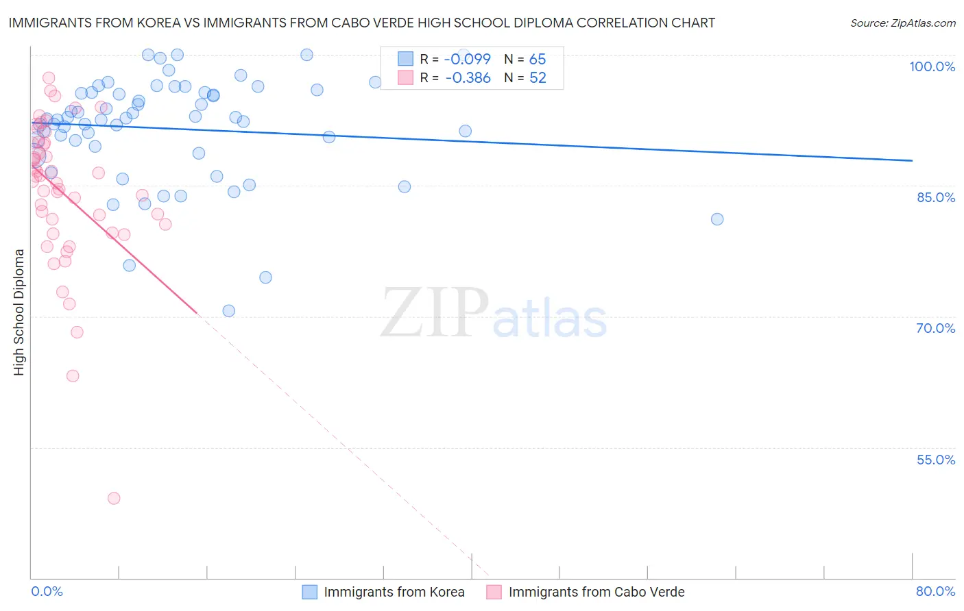 Immigrants from Korea vs Immigrants from Cabo Verde High School Diploma