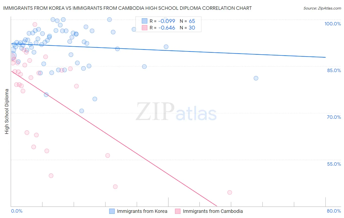 Immigrants from Korea vs Immigrants from Cambodia High School Diploma