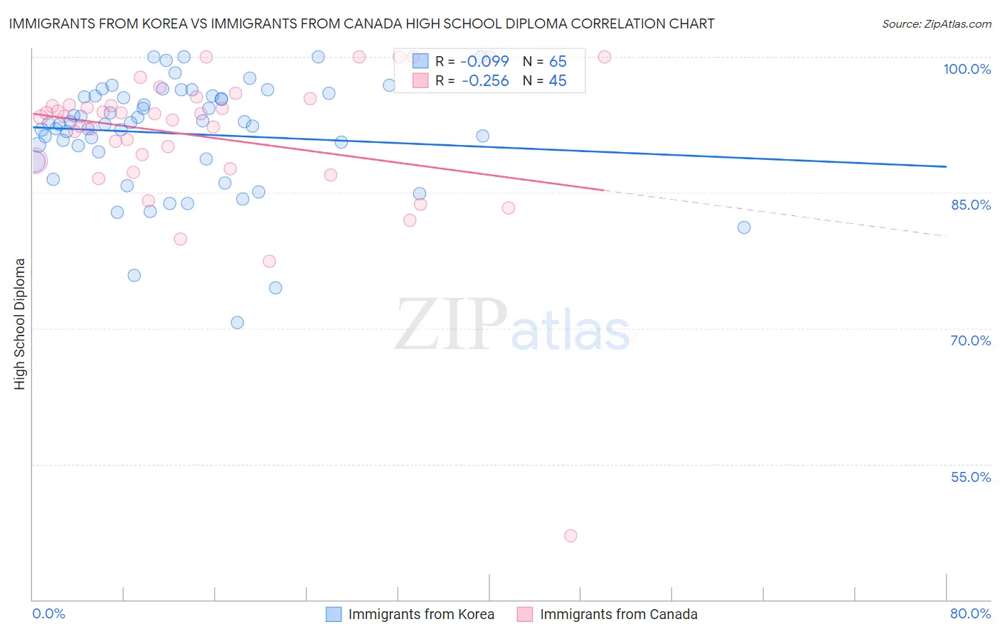 Immigrants from Korea vs Immigrants from Canada High School Diploma