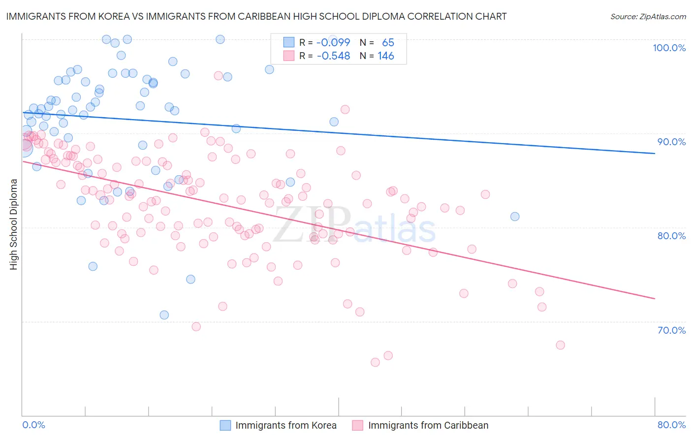 Immigrants from Korea vs Immigrants from Caribbean High School Diploma
