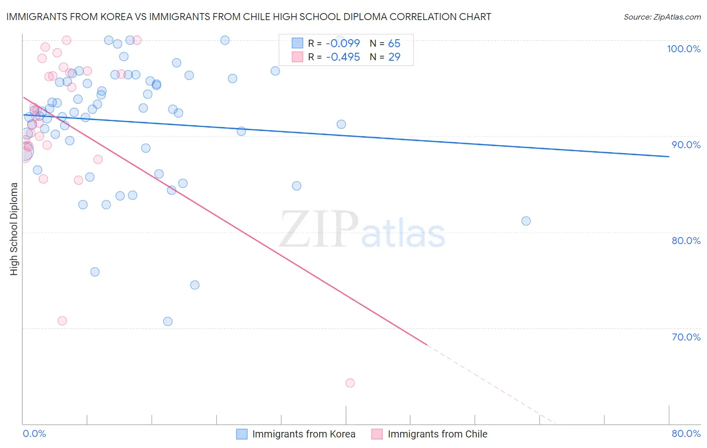 Immigrants from Korea vs Immigrants from Chile High School Diploma