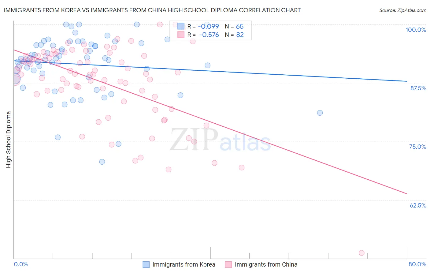 Immigrants from Korea vs Immigrants from China High School Diploma