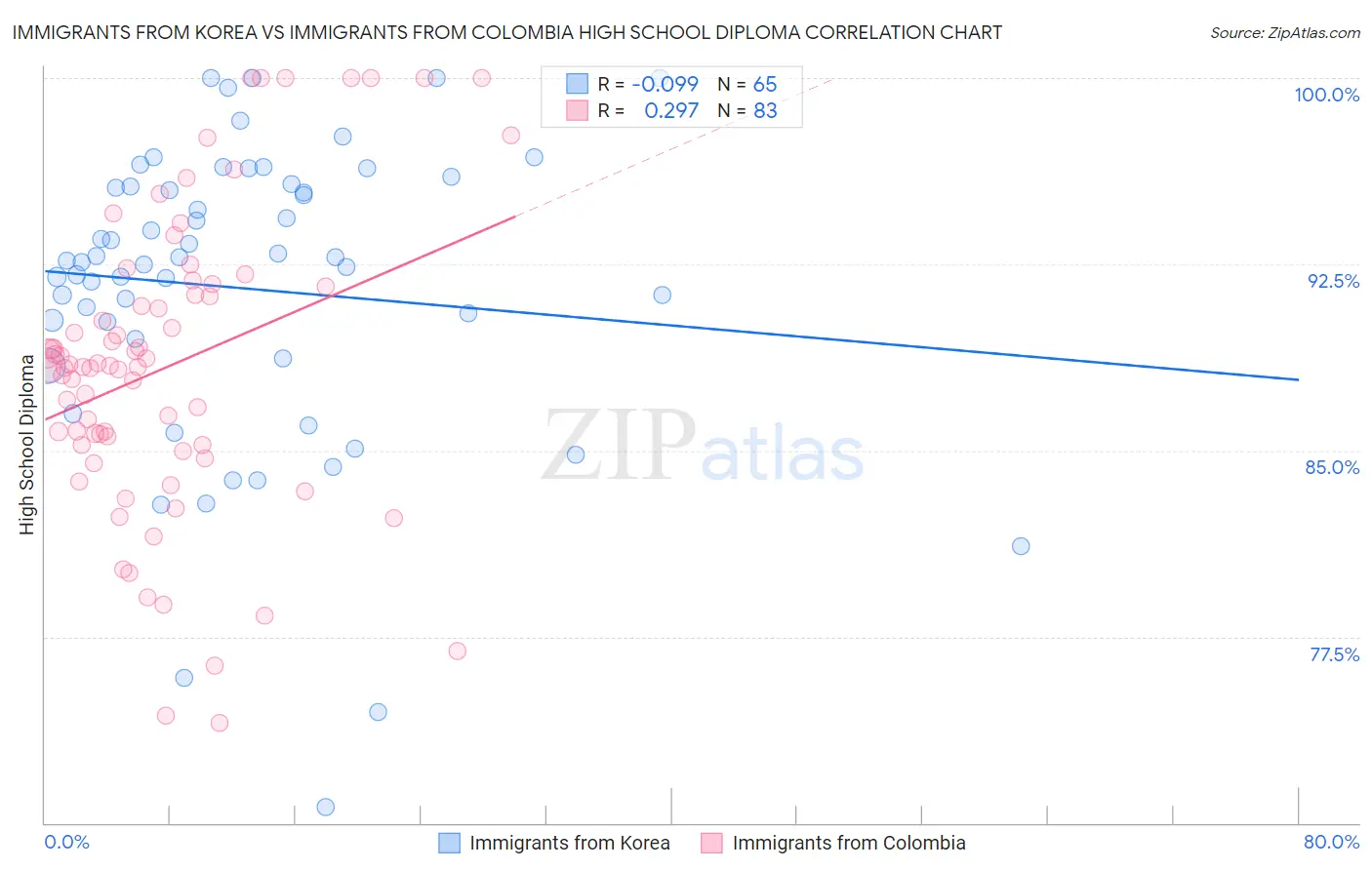Immigrants from Korea vs Immigrants from Colombia High School Diploma