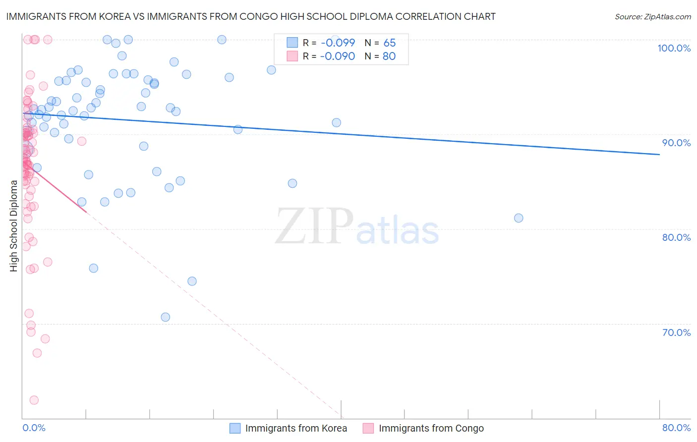 Immigrants from Korea vs Immigrants from Congo High School Diploma