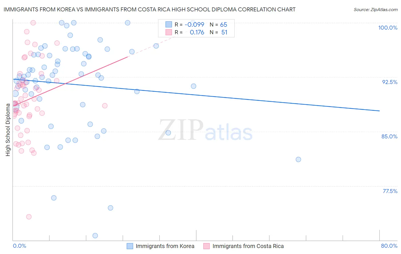 Immigrants from Korea vs Immigrants from Costa Rica High School Diploma