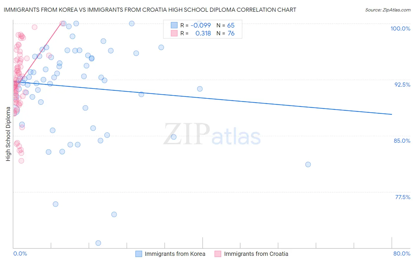 Immigrants from Korea vs Immigrants from Croatia High School Diploma