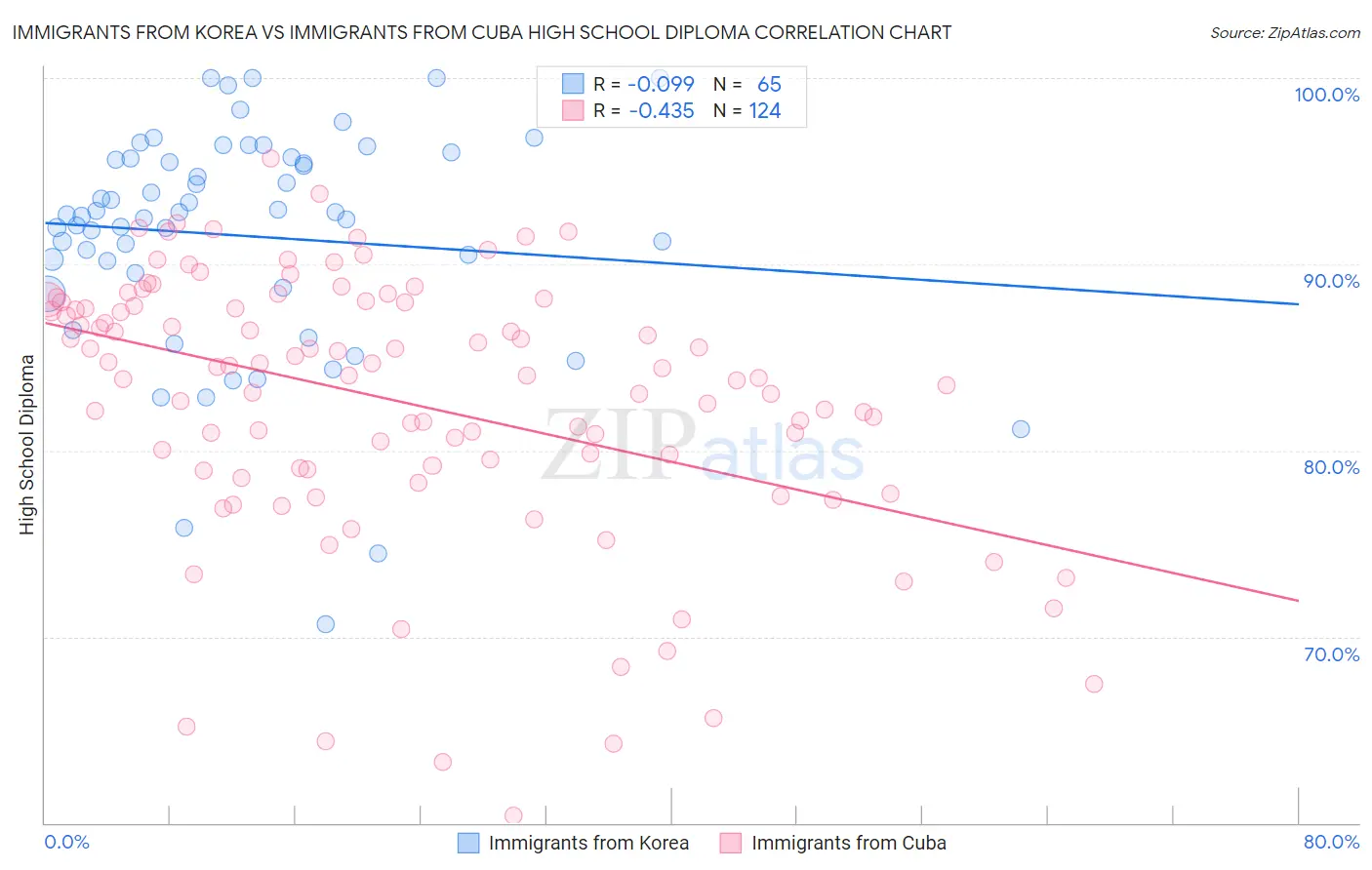 Immigrants from Korea vs Immigrants from Cuba High School Diploma
