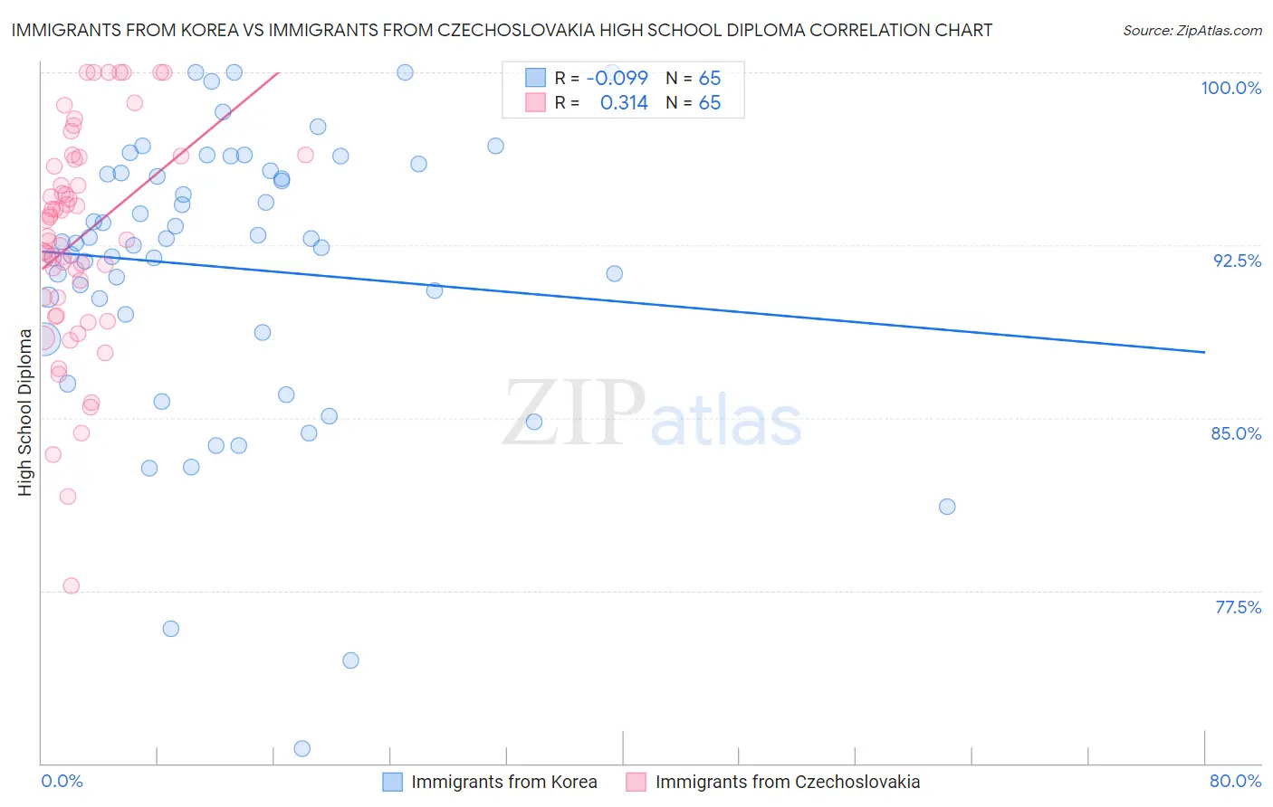 Immigrants from Korea vs Immigrants from Czechoslovakia High School Diploma