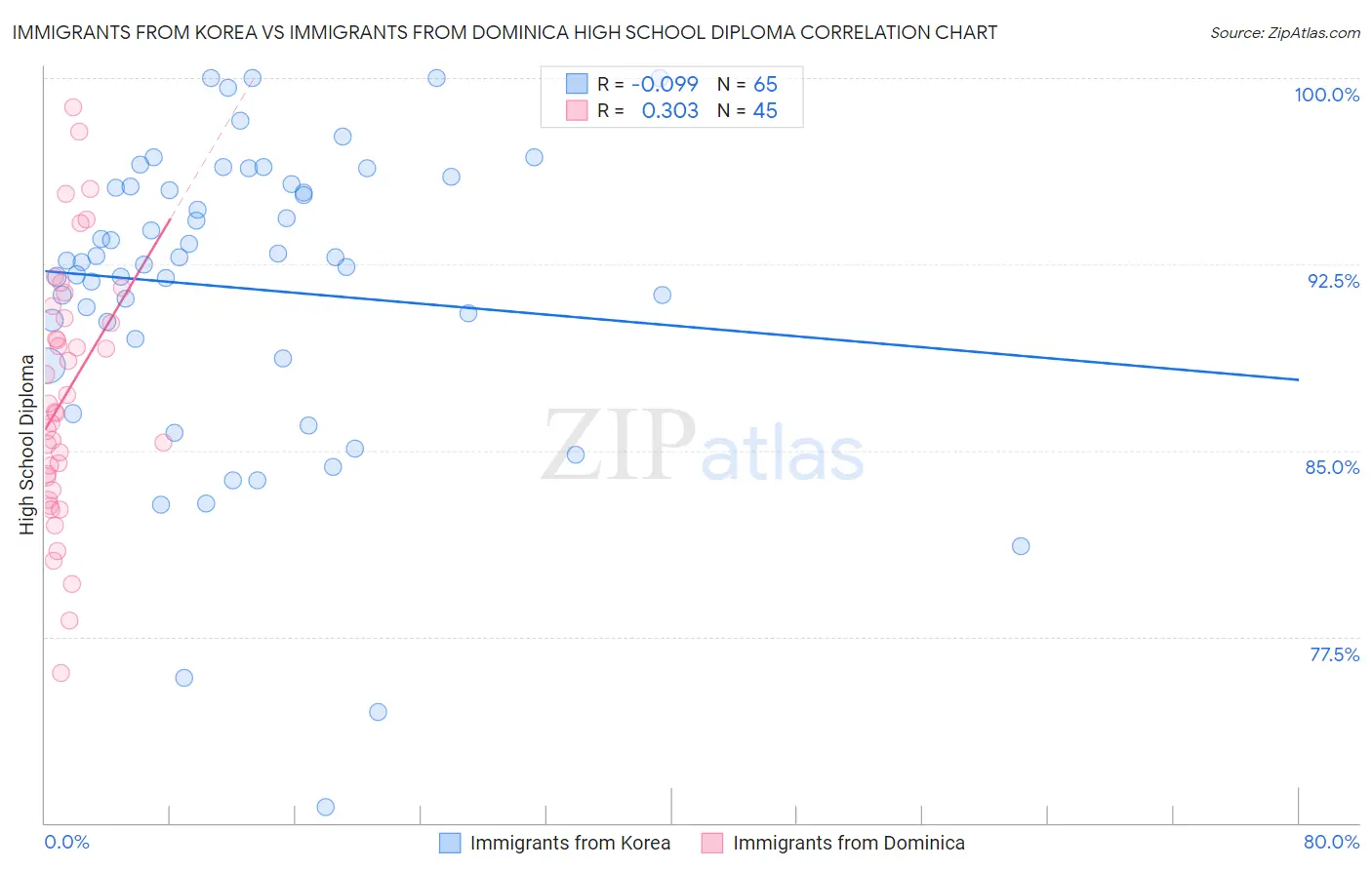 Immigrants from Korea vs Immigrants from Dominica High School Diploma