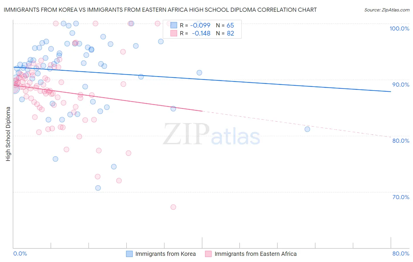 Immigrants from Korea vs Immigrants from Eastern Africa High School Diploma
