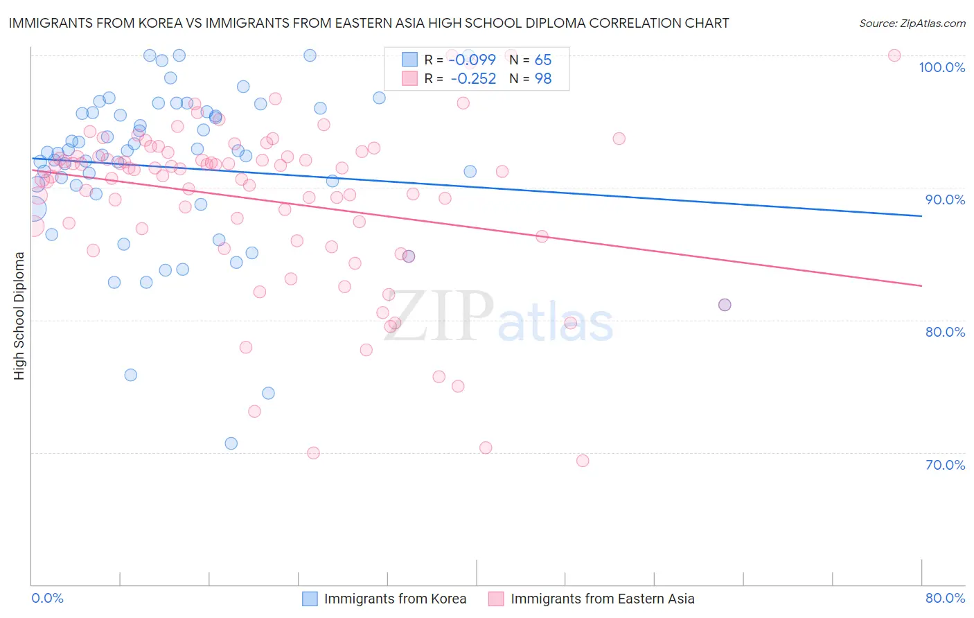 Immigrants from Korea vs Immigrants from Eastern Asia High School Diploma