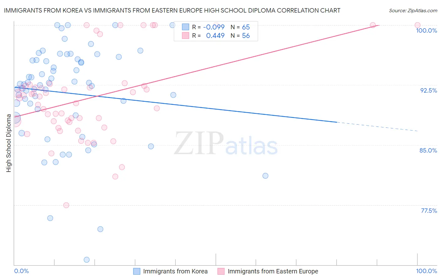 Immigrants from Korea vs Immigrants from Eastern Europe High School Diploma