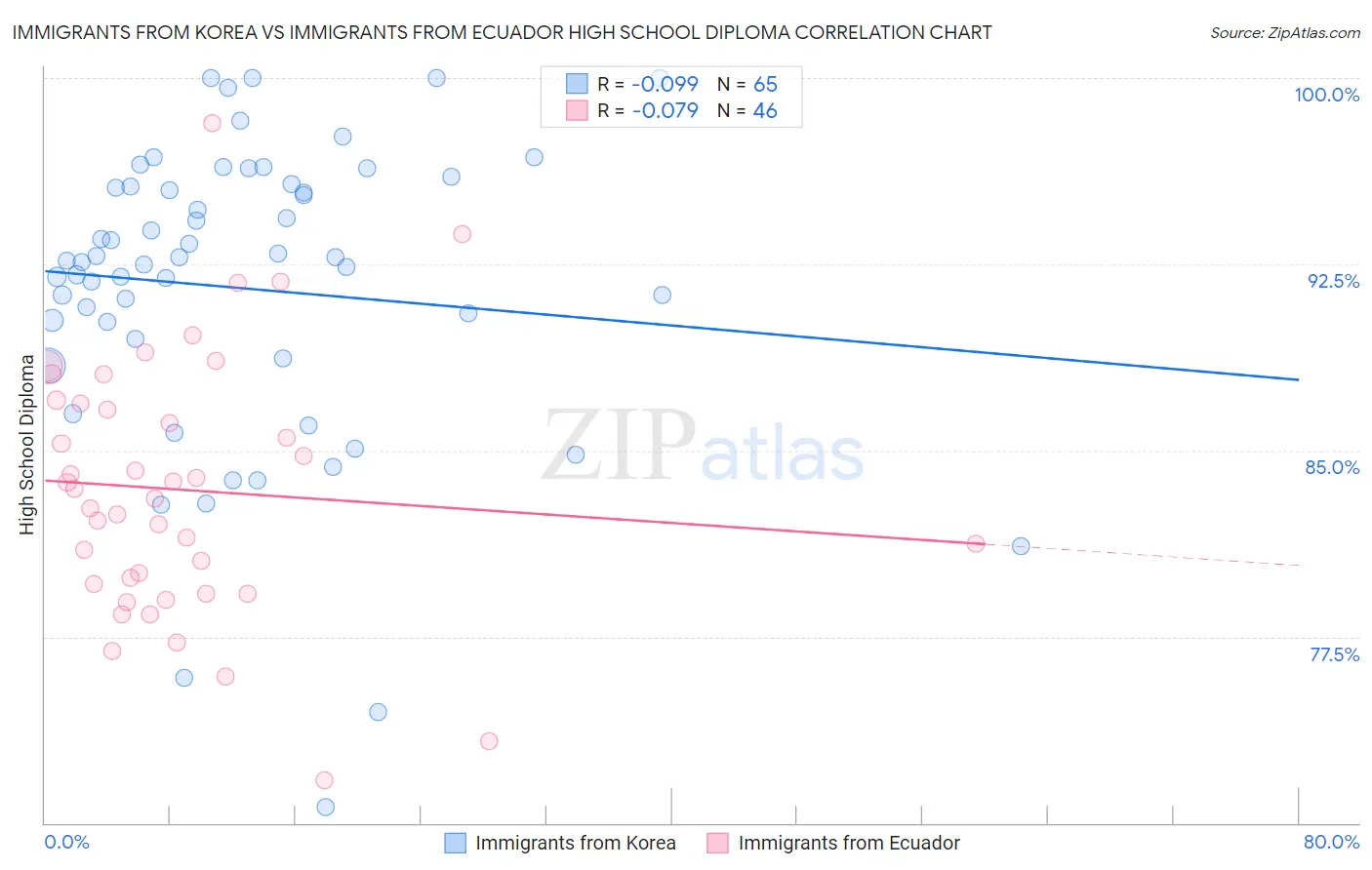 Immigrants from Korea vs Immigrants from Ecuador High School Diploma