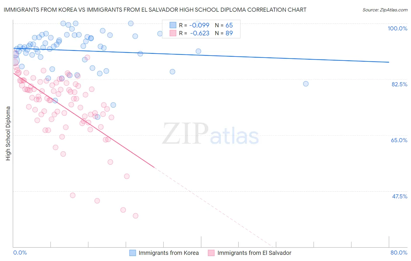 Immigrants from Korea vs Immigrants from El Salvador High School Diploma