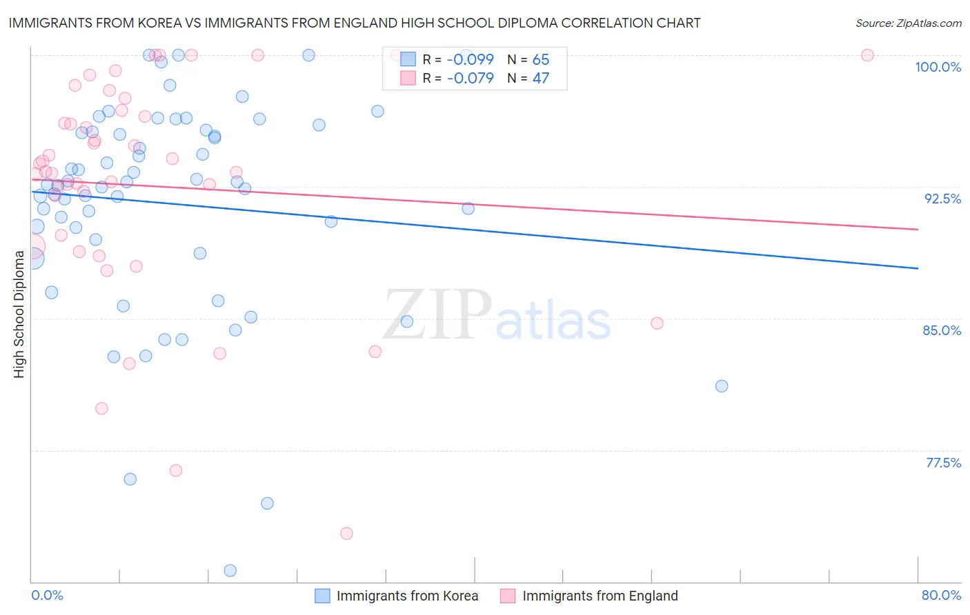 Immigrants from Korea vs Immigrants from England High School Diploma