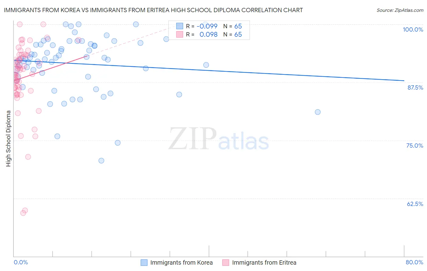 Immigrants from Korea vs Immigrants from Eritrea High School Diploma