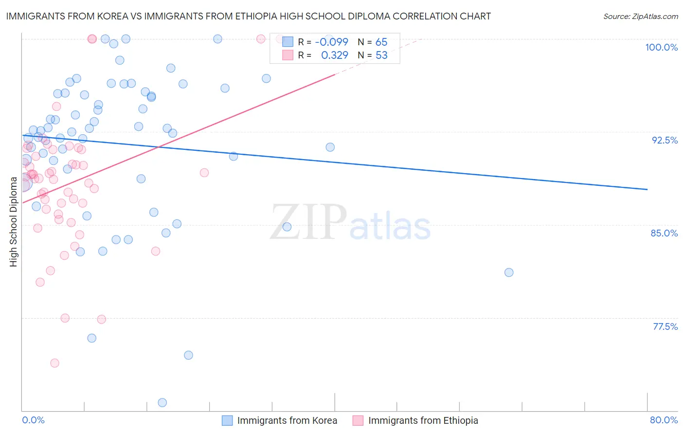 Immigrants from Korea vs Immigrants from Ethiopia High School Diploma