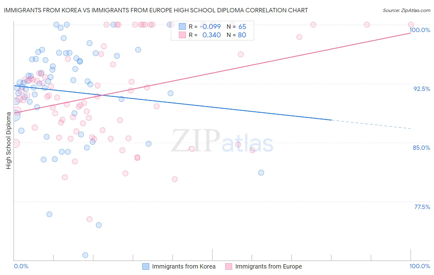 Immigrants from Korea vs Immigrants from Europe High School Diploma