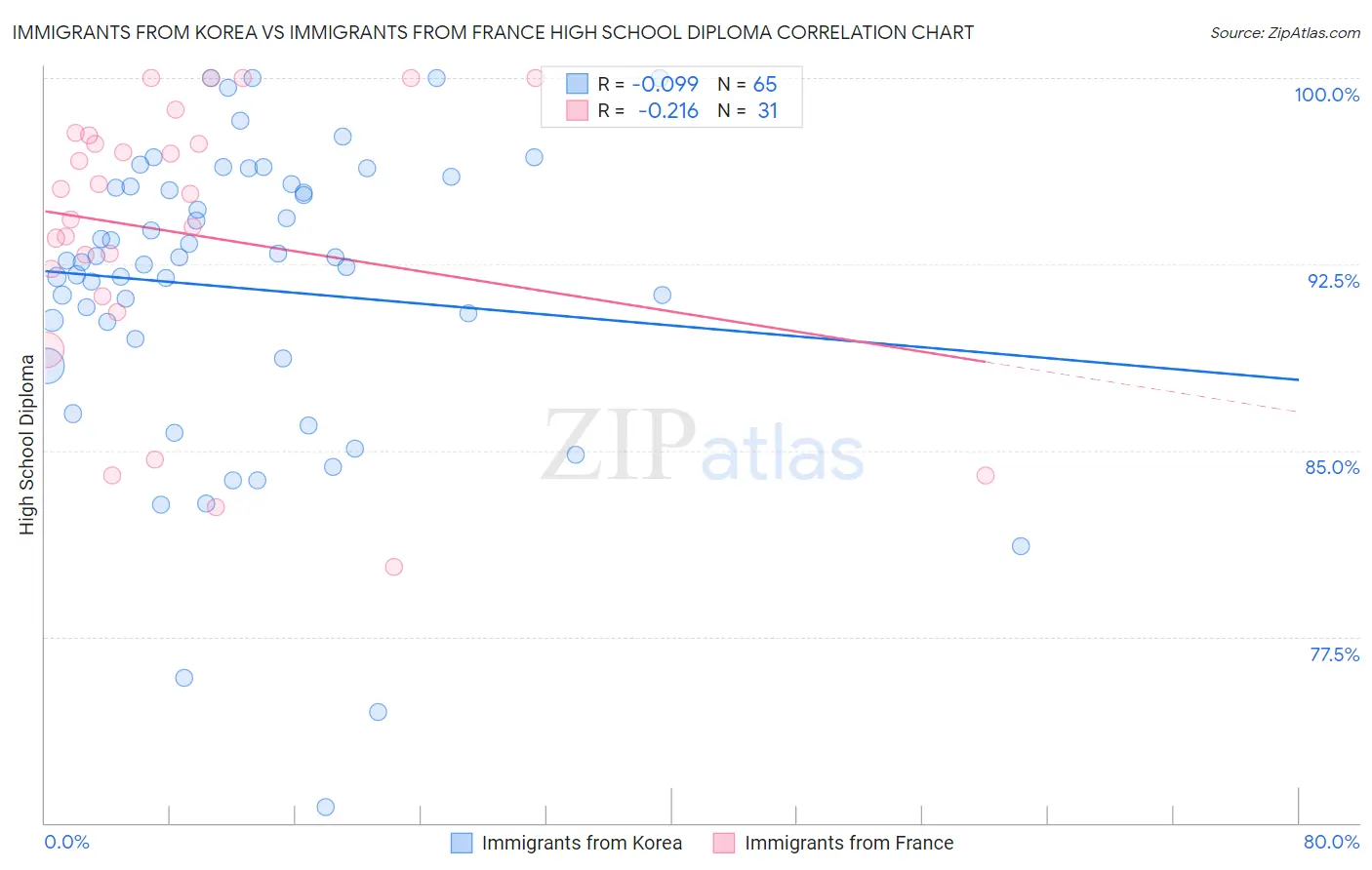 Immigrants from Korea vs Immigrants from France High School Diploma