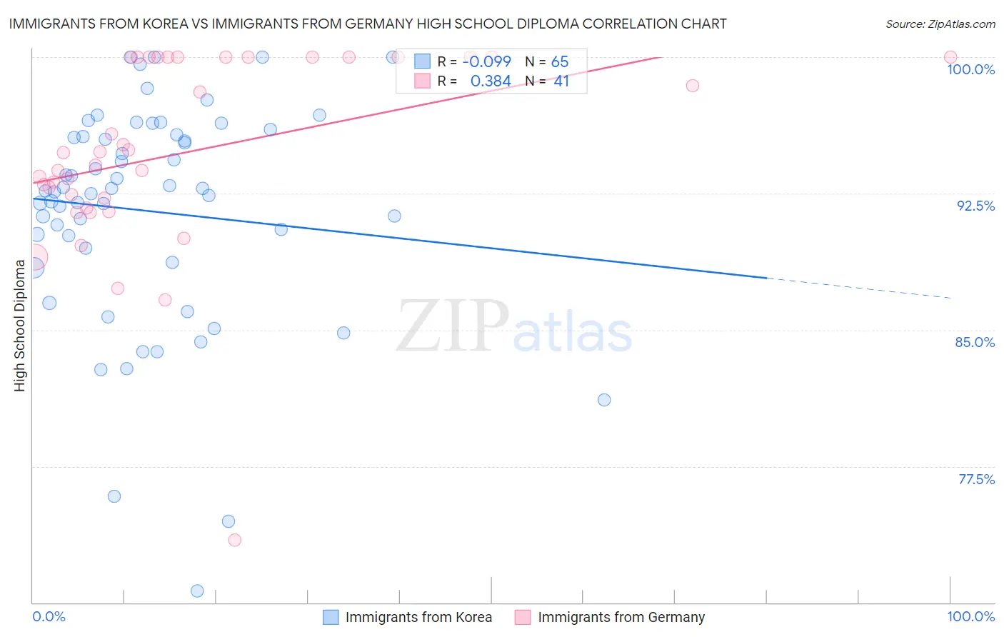 Immigrants from Korea vs Immigrants from Germany High School Diploma