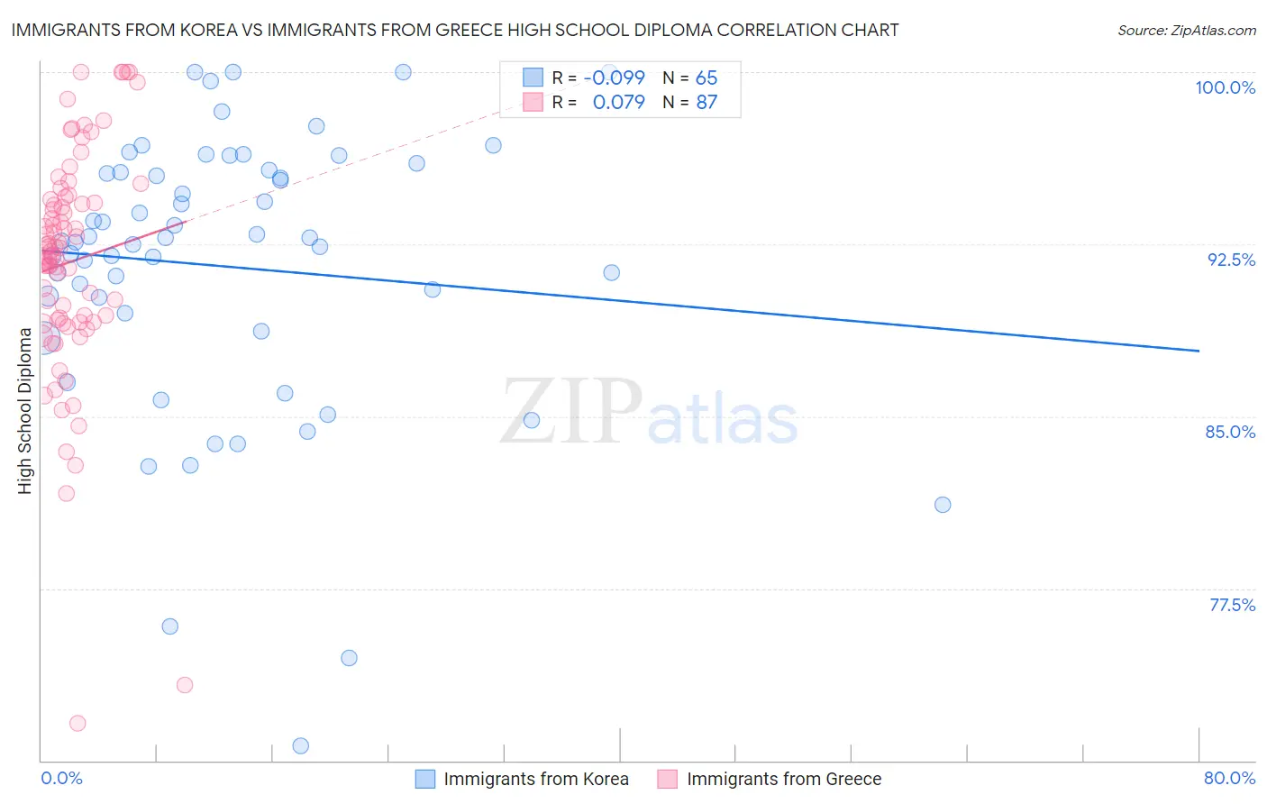 Immigrants from Korea vs Immigrants from Greece High School Diploma