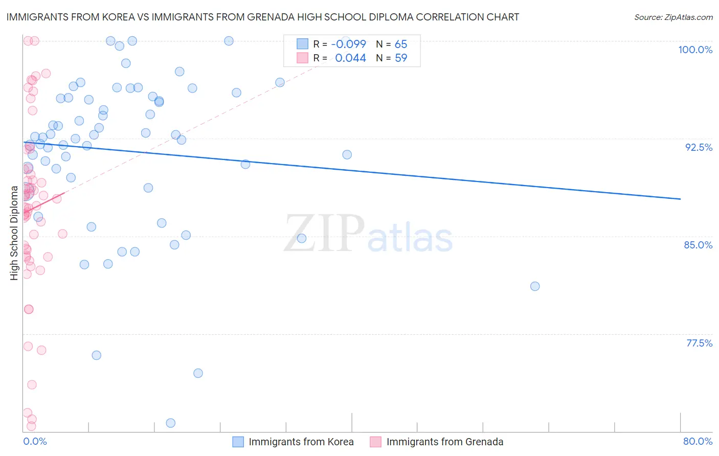 Immigrants from Korea vs Immigrants from Grenada High School Diploma