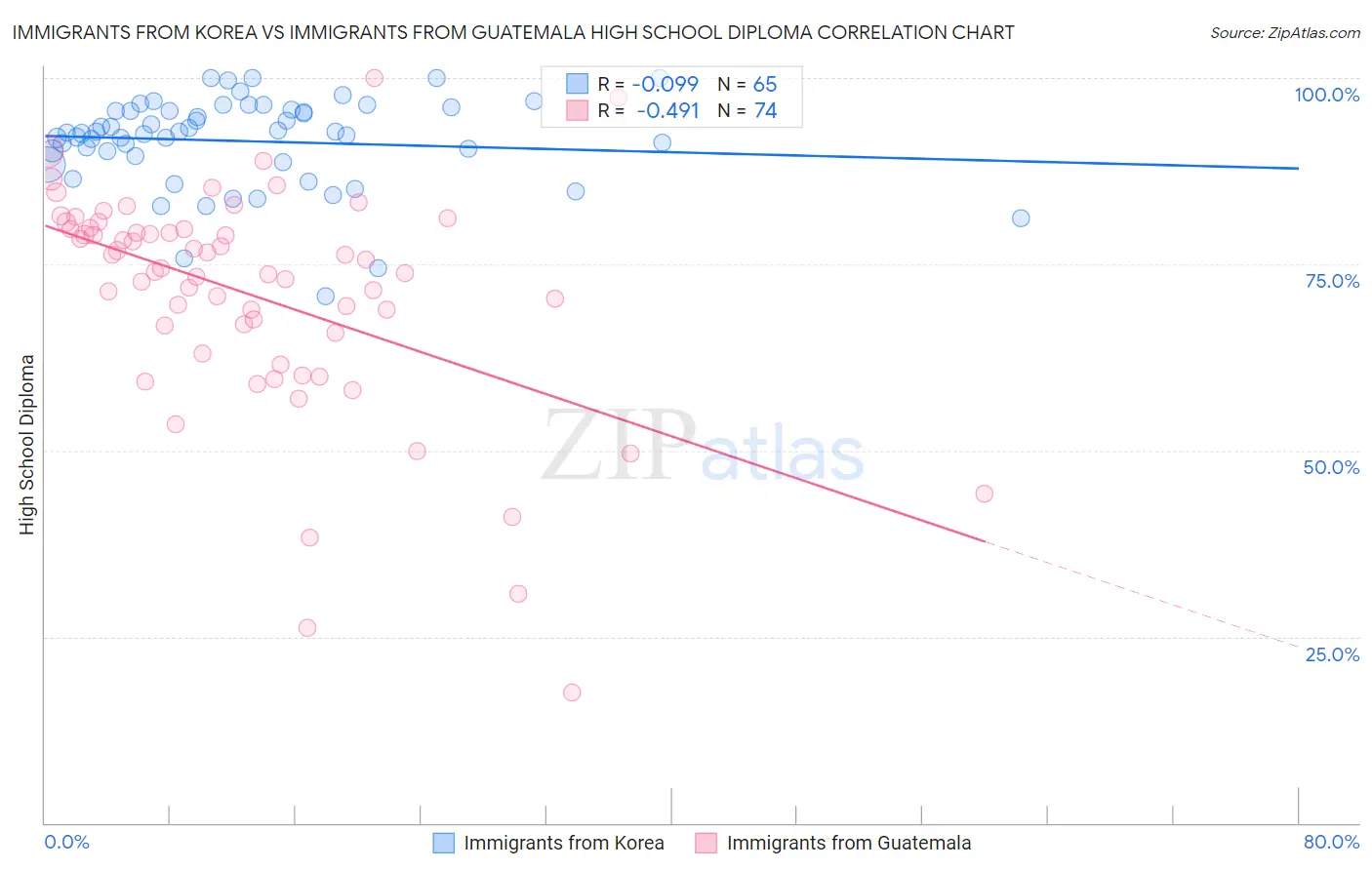 Immigrants from Korea vs Immigrants from Guatemala High School Diploma