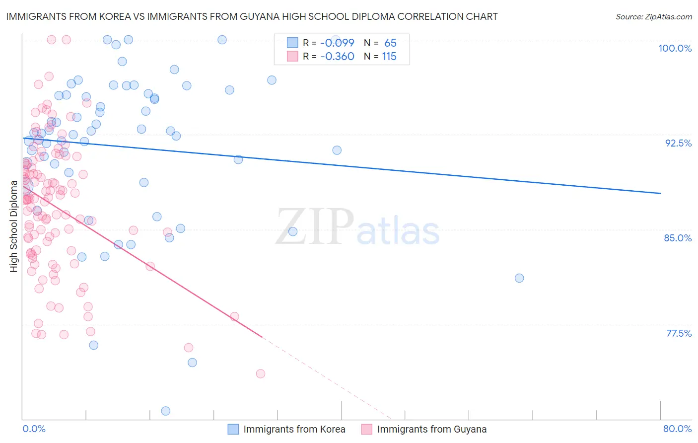 Immigrants from Korea vs Immigrants from Guyana High School Diploma