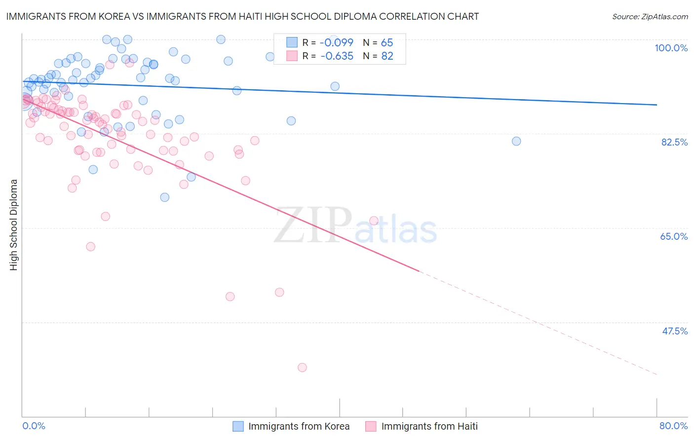 Immigrants from Korea vs Immigrants from Haiti High School Diploma