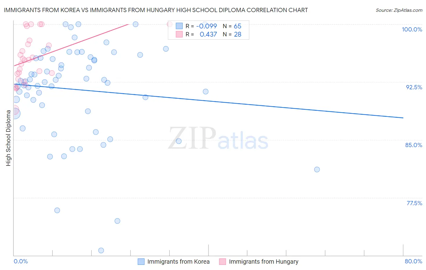 Immigrants from Korea vs Immigrants from Hungary High School Diploma