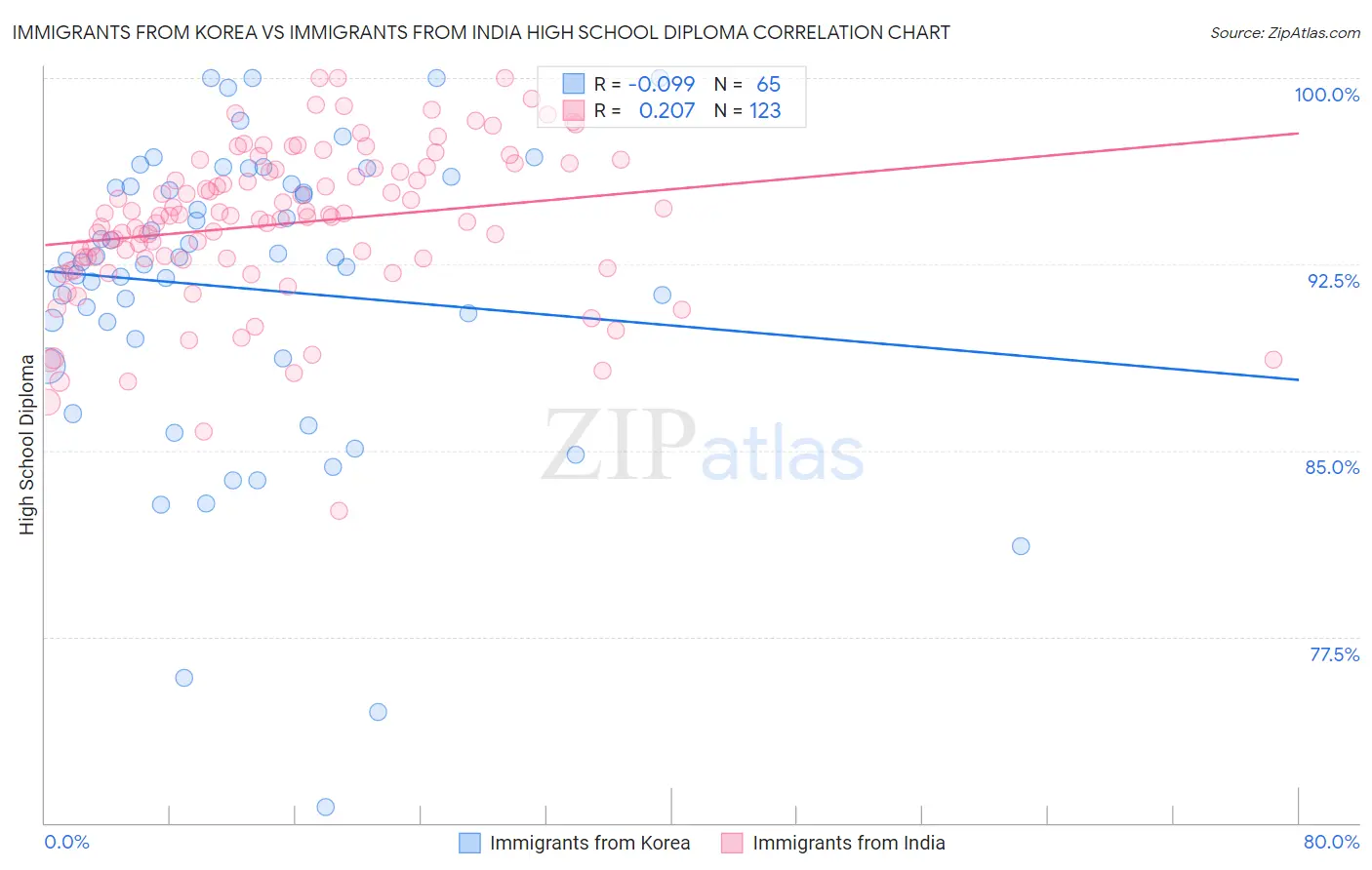 Immigrants from Korea vs Immigrants from India High School Diploma