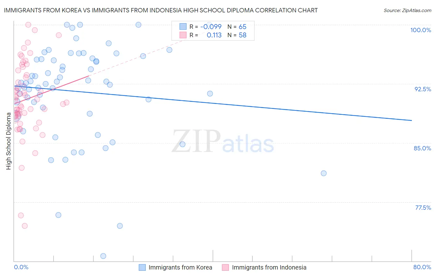 Immigrants from Korea vs Immigrants from Indonesia High School Diploma