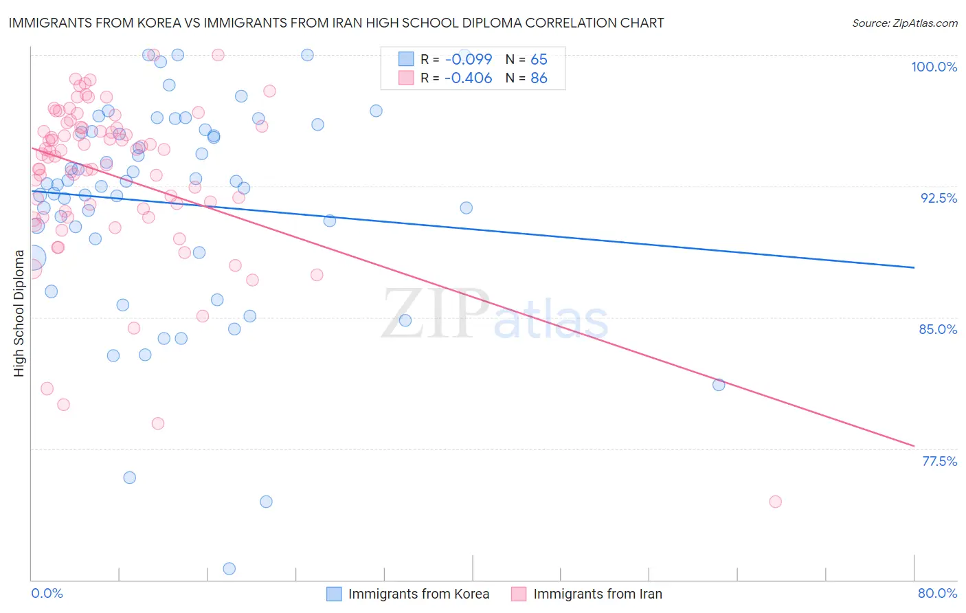 Immigrants from Korea vs Immigrants from Iran High School Diploma